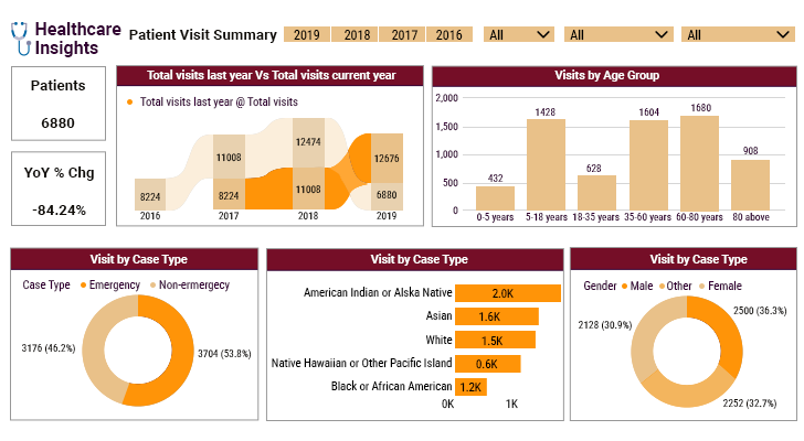 Power BI healthcare Dashboard
