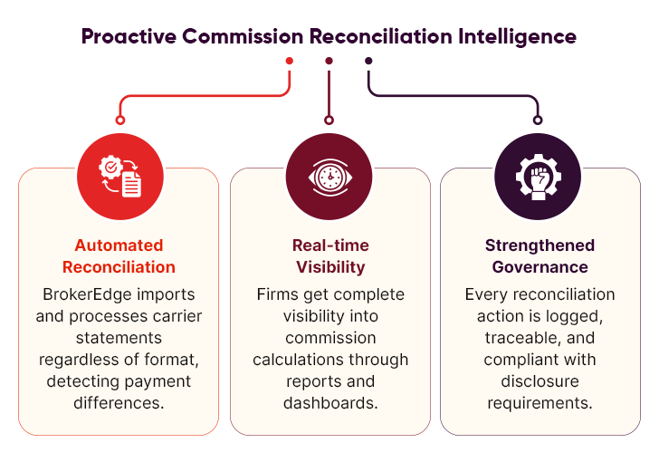 Proactive Commission Reconciliation Intelligence