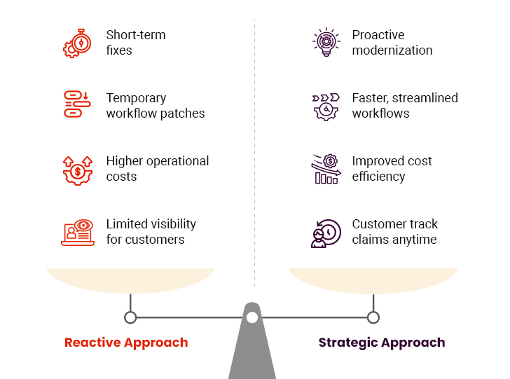 Reactive vs Strategic Approach