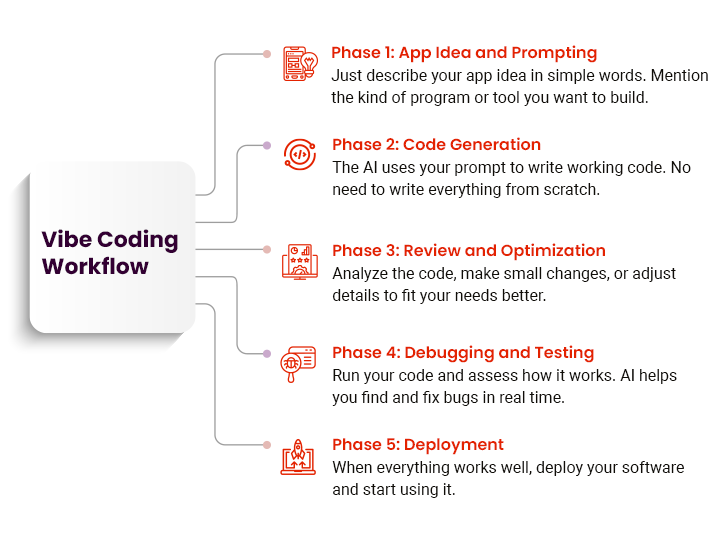 Vibe Coding Workflow