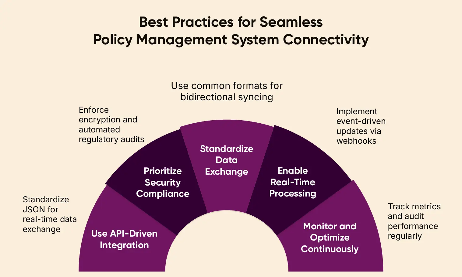 Practices for Seamless Policy System Connectivity