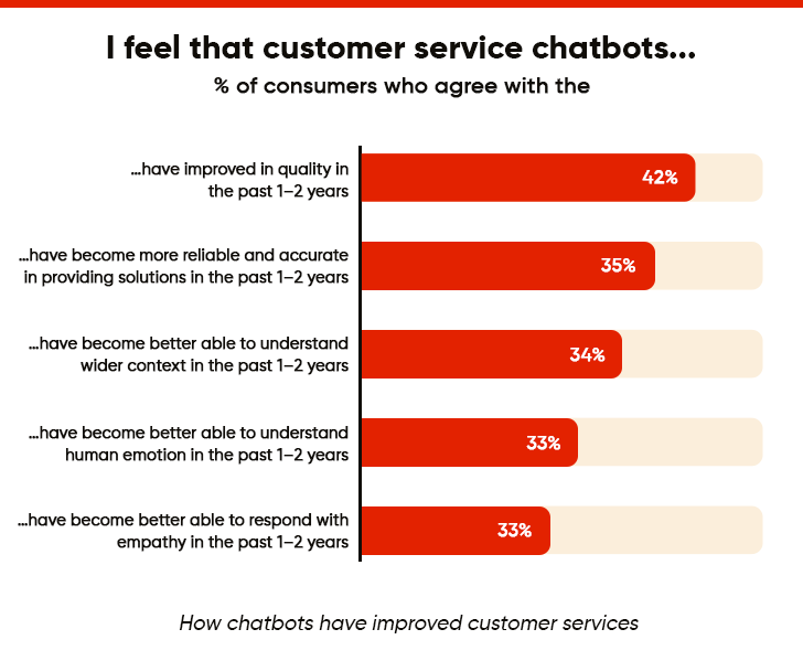 How Chatbots Improve Customer Services