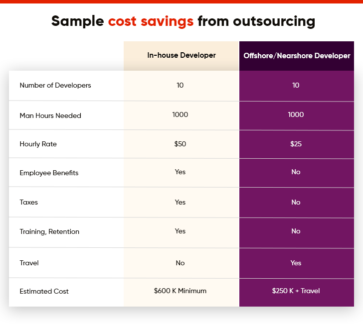 Cost Saving From Outsourcing