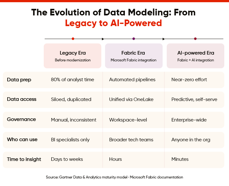 AI Integration Power BI Data Modeling