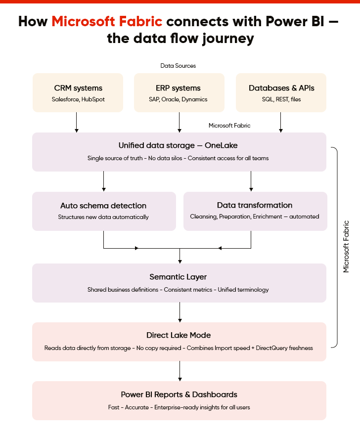 Microsoft Fabric Integration with Power BI