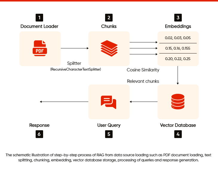 Step-by-Step Process of RAG