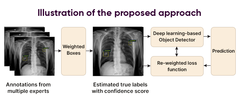 Workflow for medical image object detection