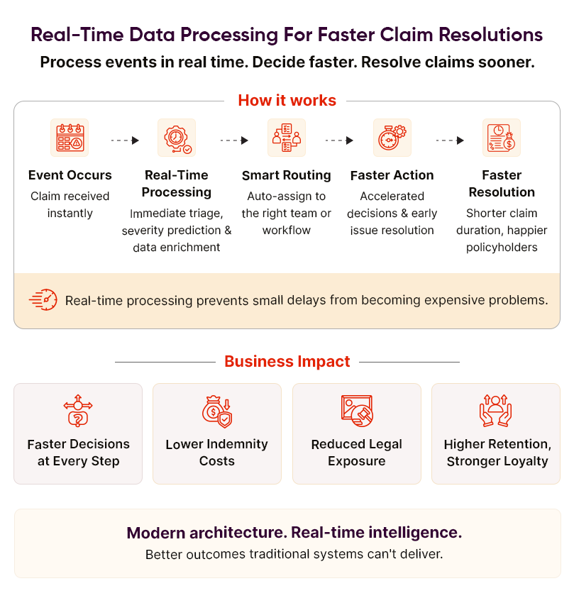 Real-Time Data Processing for Faster Claims Resolution