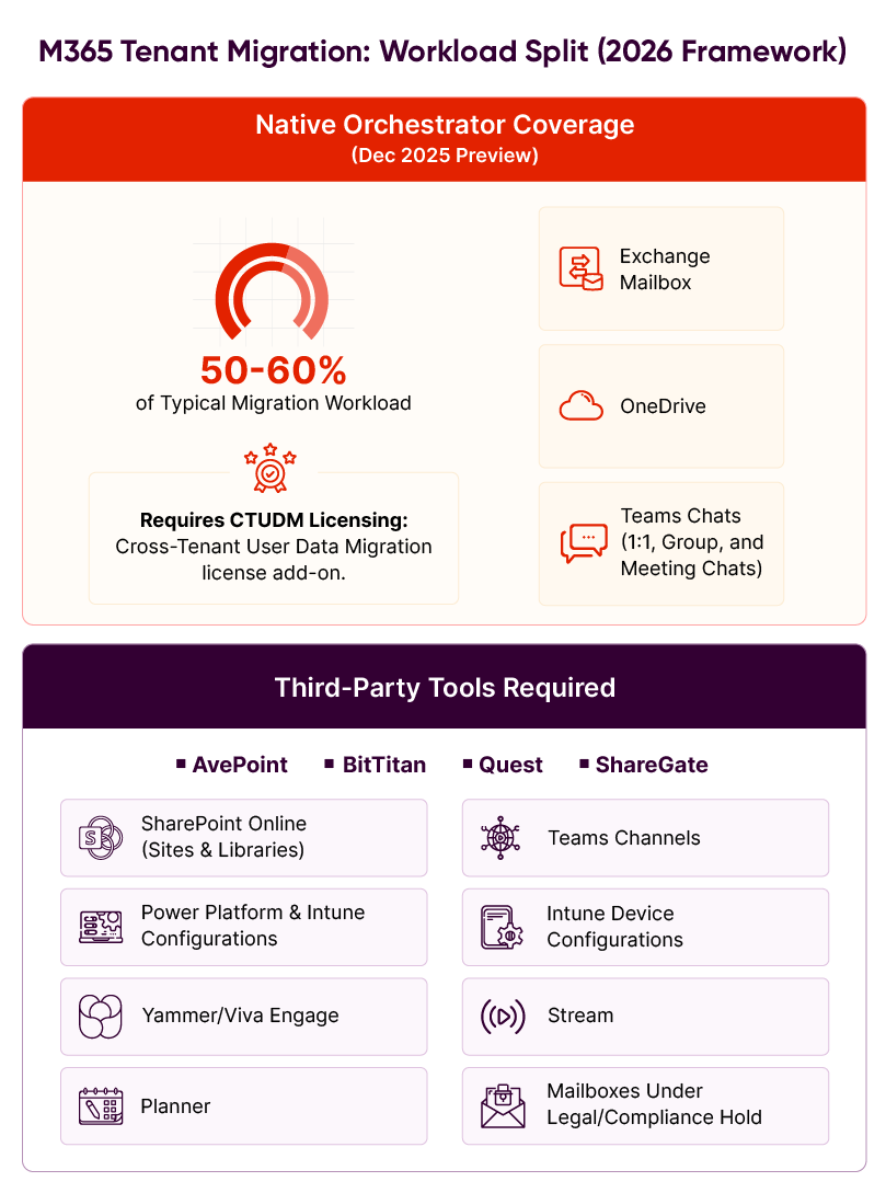 M365 Tenant Migration Approach