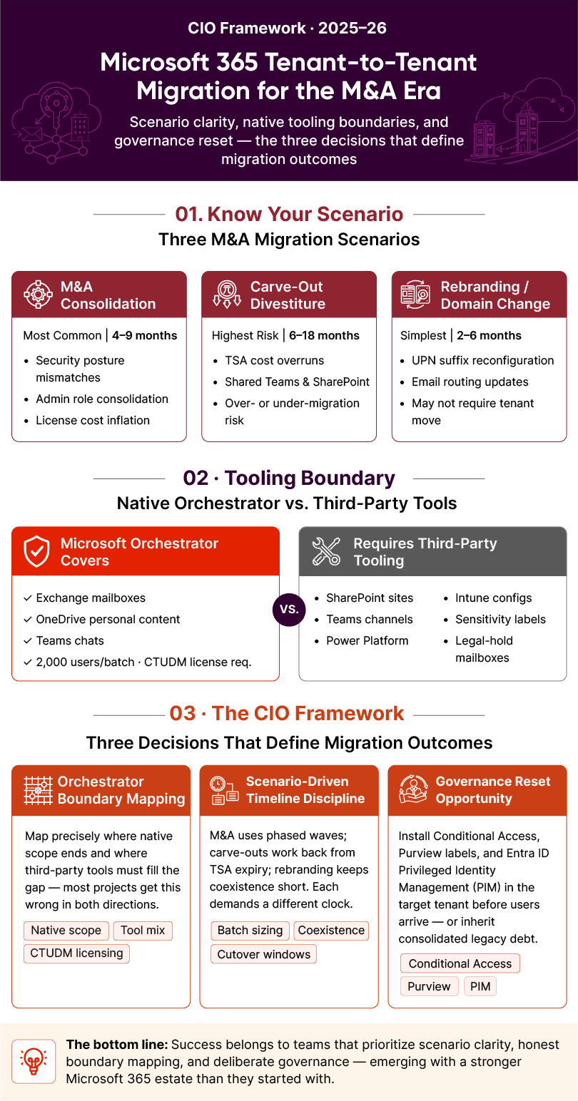 Microsoft 365 Tenant-to-Tenant Migration: A CIO Framework