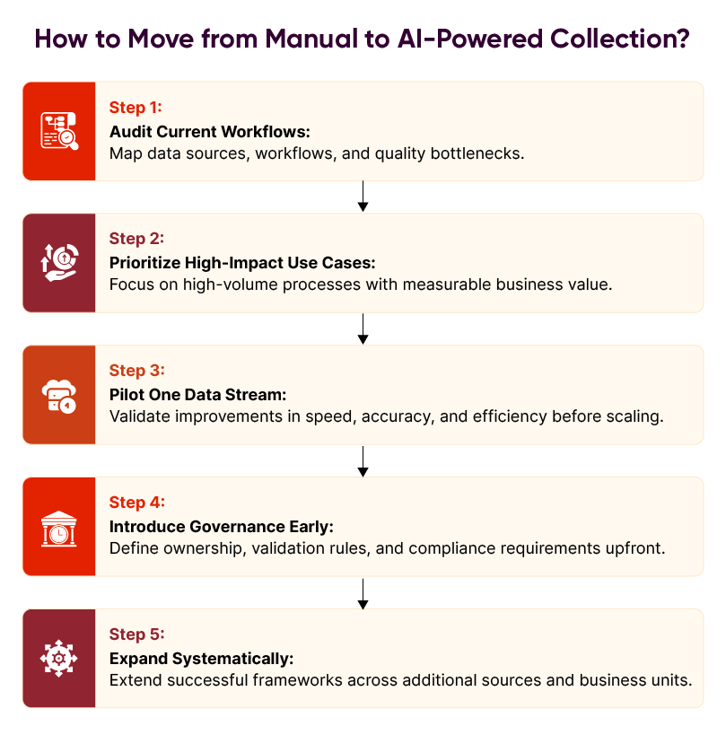 Manual to AI-powered data collection workflow