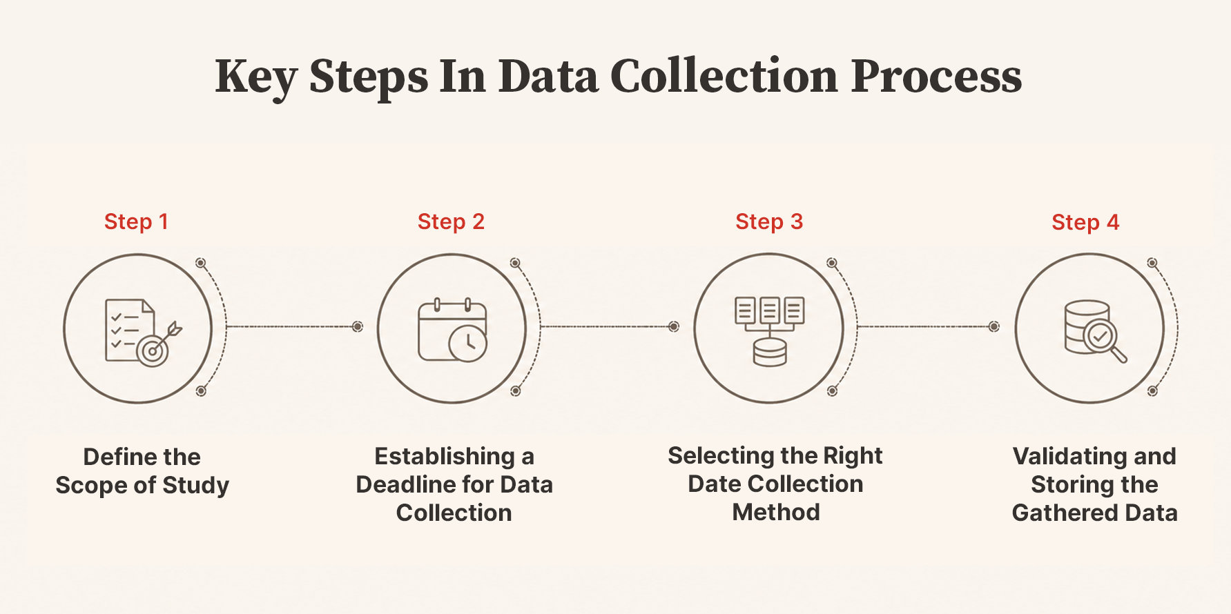 Steps in Data Collection Process