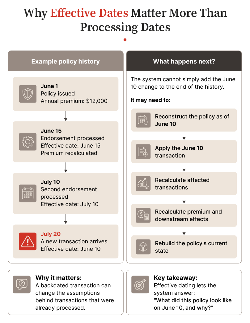 Why Effective Dates Matter in Policy Administration