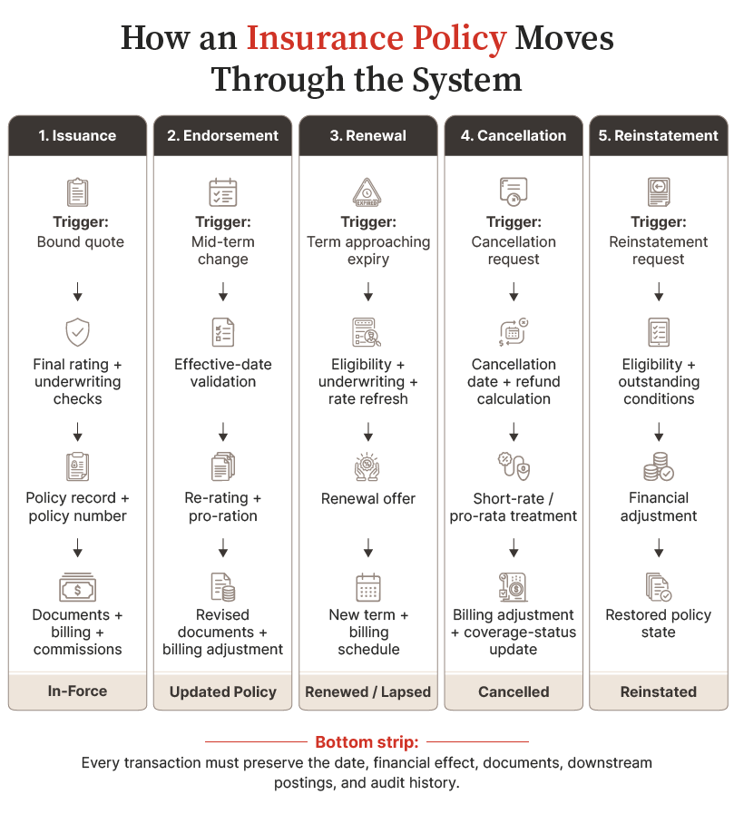 How an Insurance Policy Moves Through the System