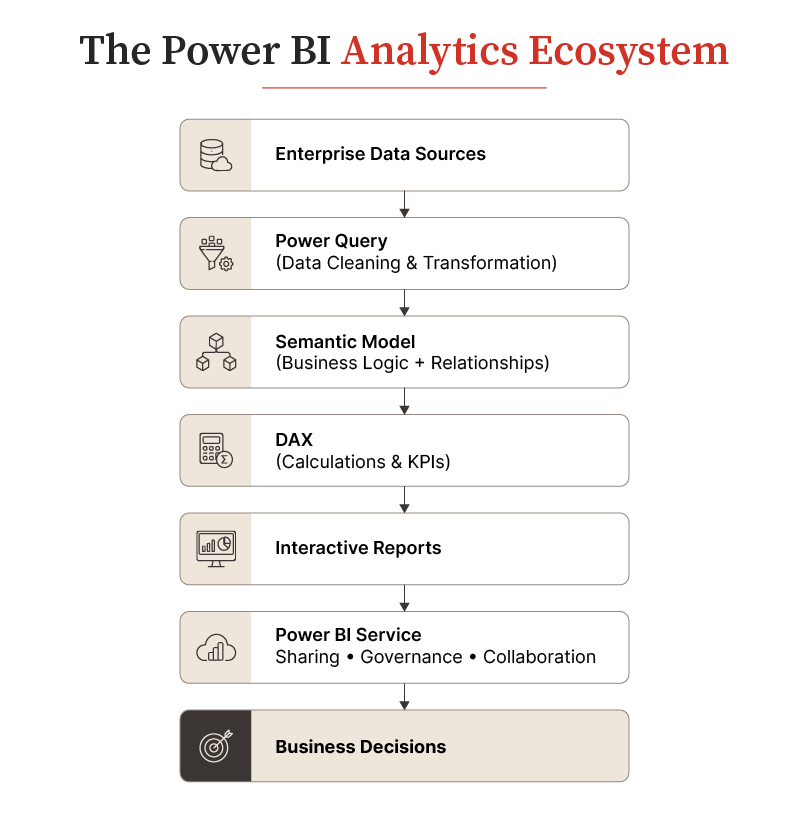 Power BI Analytics Ecosystem