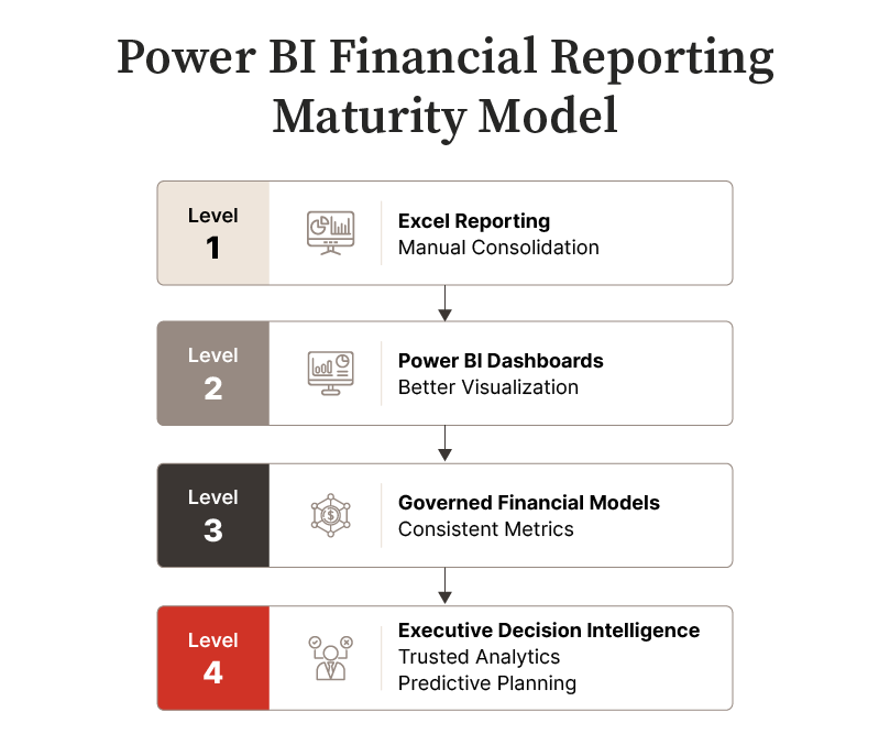 Power BI Financial Reporting