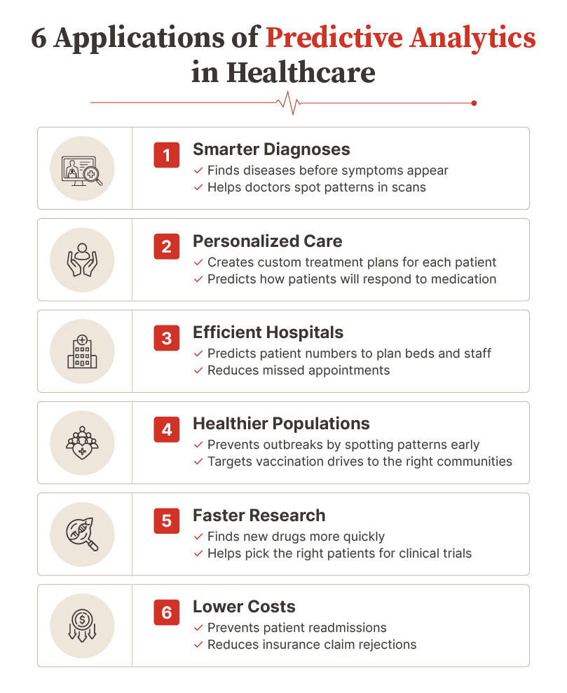 Applications of Predictive Analytics in Healthcare