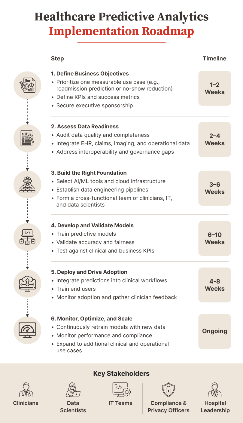 Predictive Analytics Roadmap