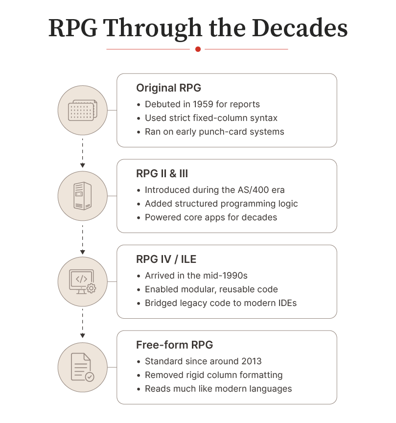 RPG Through the Decades