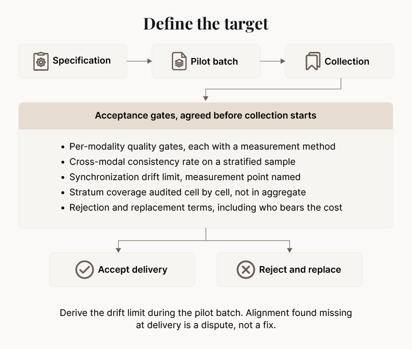 Acceptance gates modal