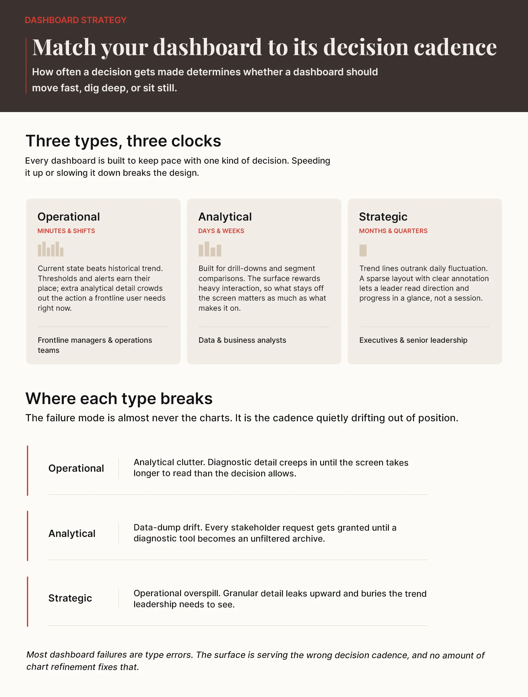 Dashboard Types Decision Cadence