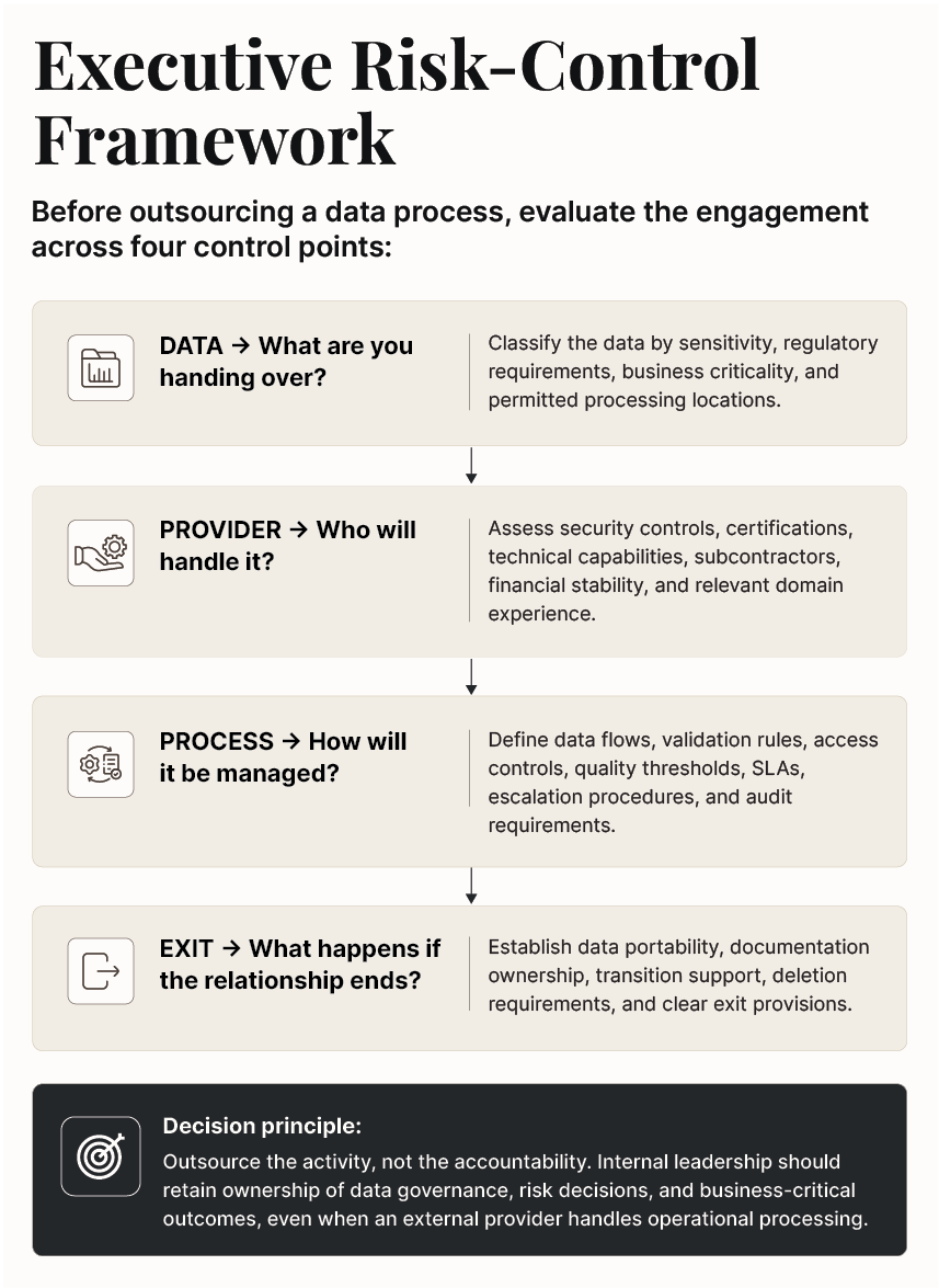 Data outsourcing risk-control framework covering data, provider, process, and exit