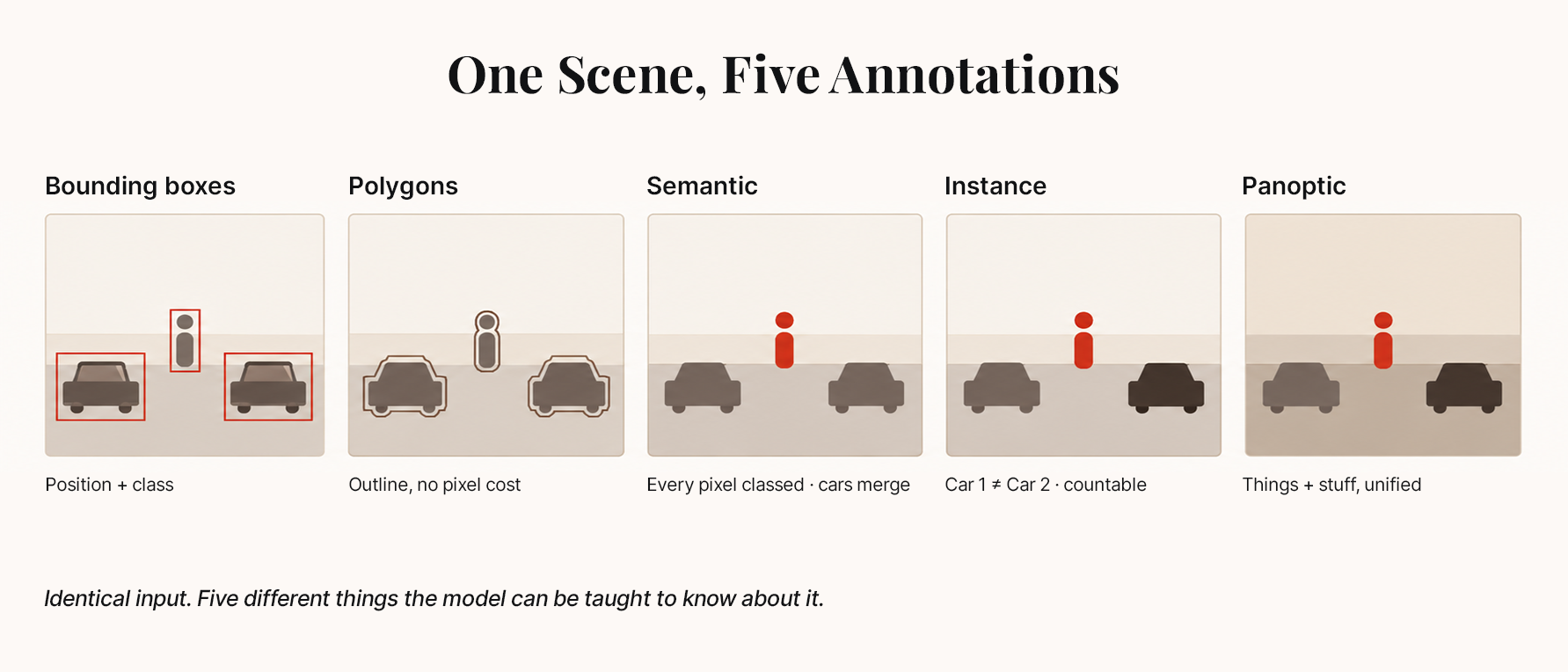 Five types of computer vision annotations