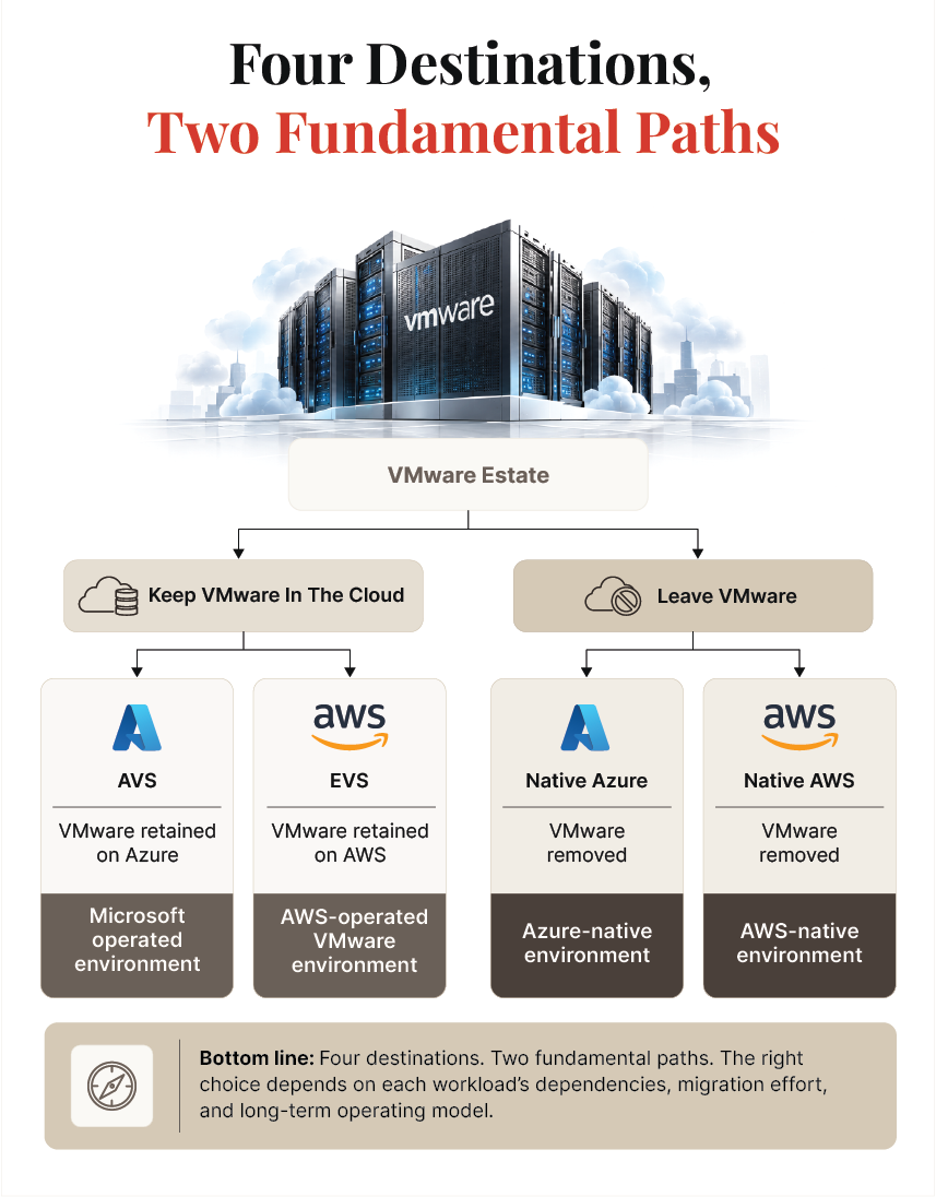 Fundamental VMware migration paths