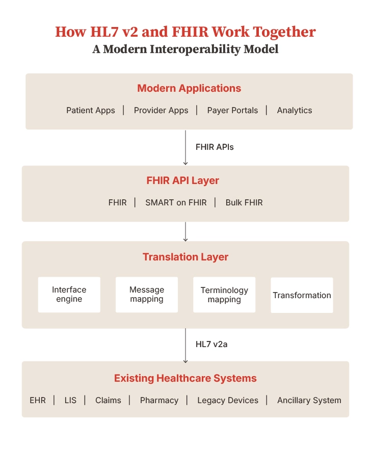 How HL7 and FHIR Work Together