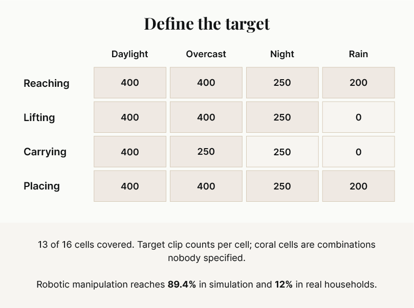 Robotic manipulation data coverage