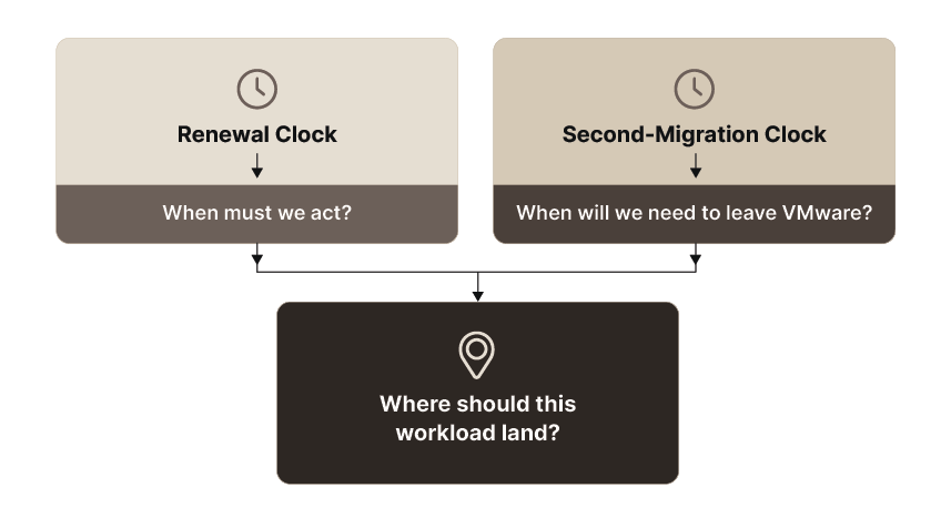Second Migration Problem