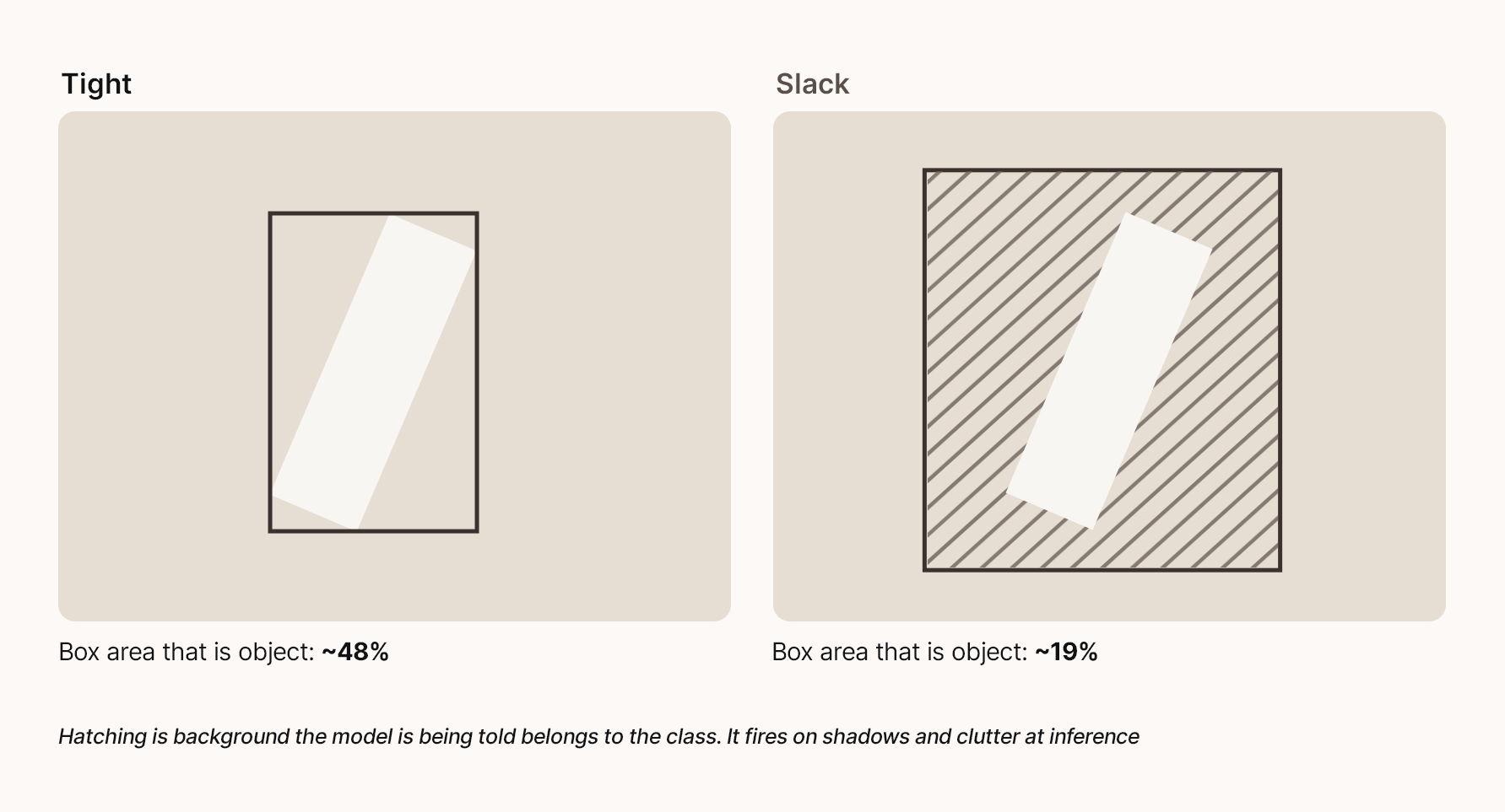 Tight vs. slack bounding box annotation