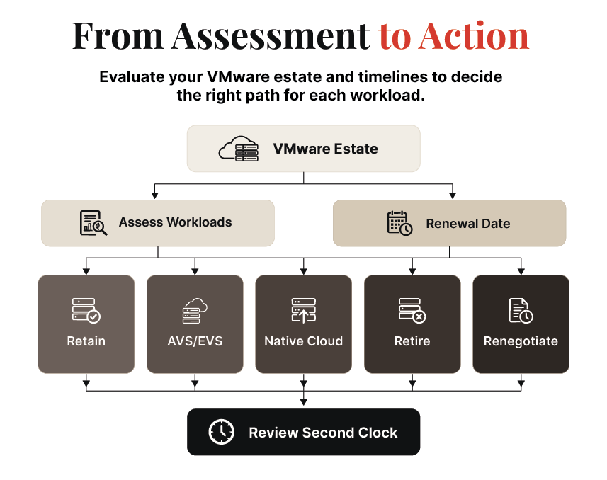 VMware estate assessment