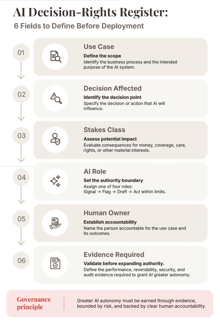 AI decision-rights register