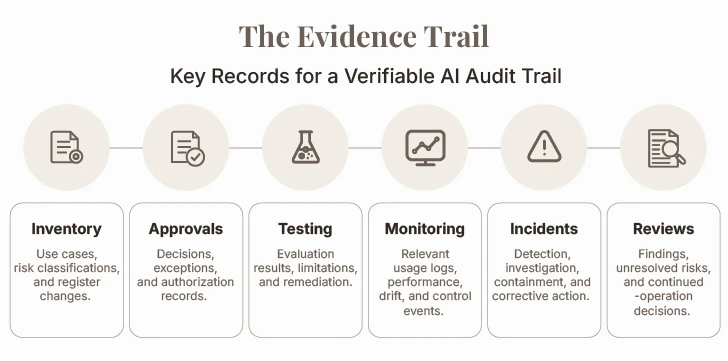 AI governance evidence trail