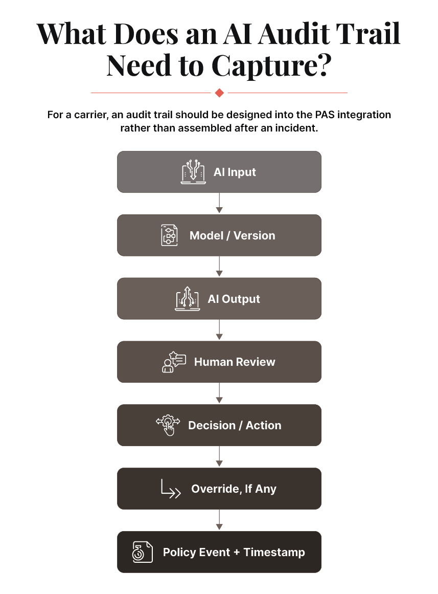 What Does an AI Audit Trail Need to Capture?