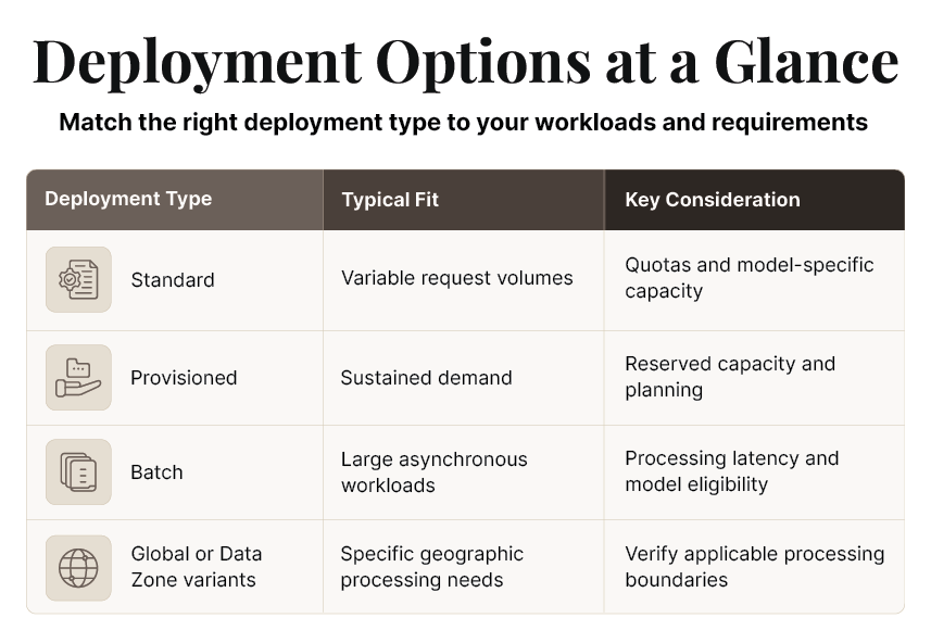 Azure Generative AI Deployment Options at a Glance