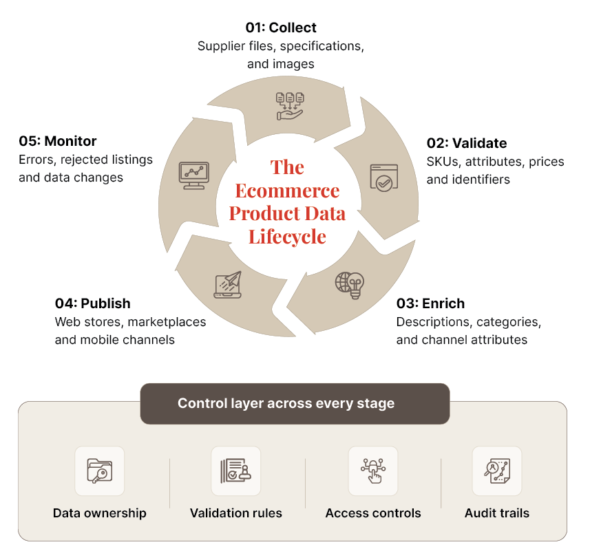 Ecommerce Product Data Lifecycle