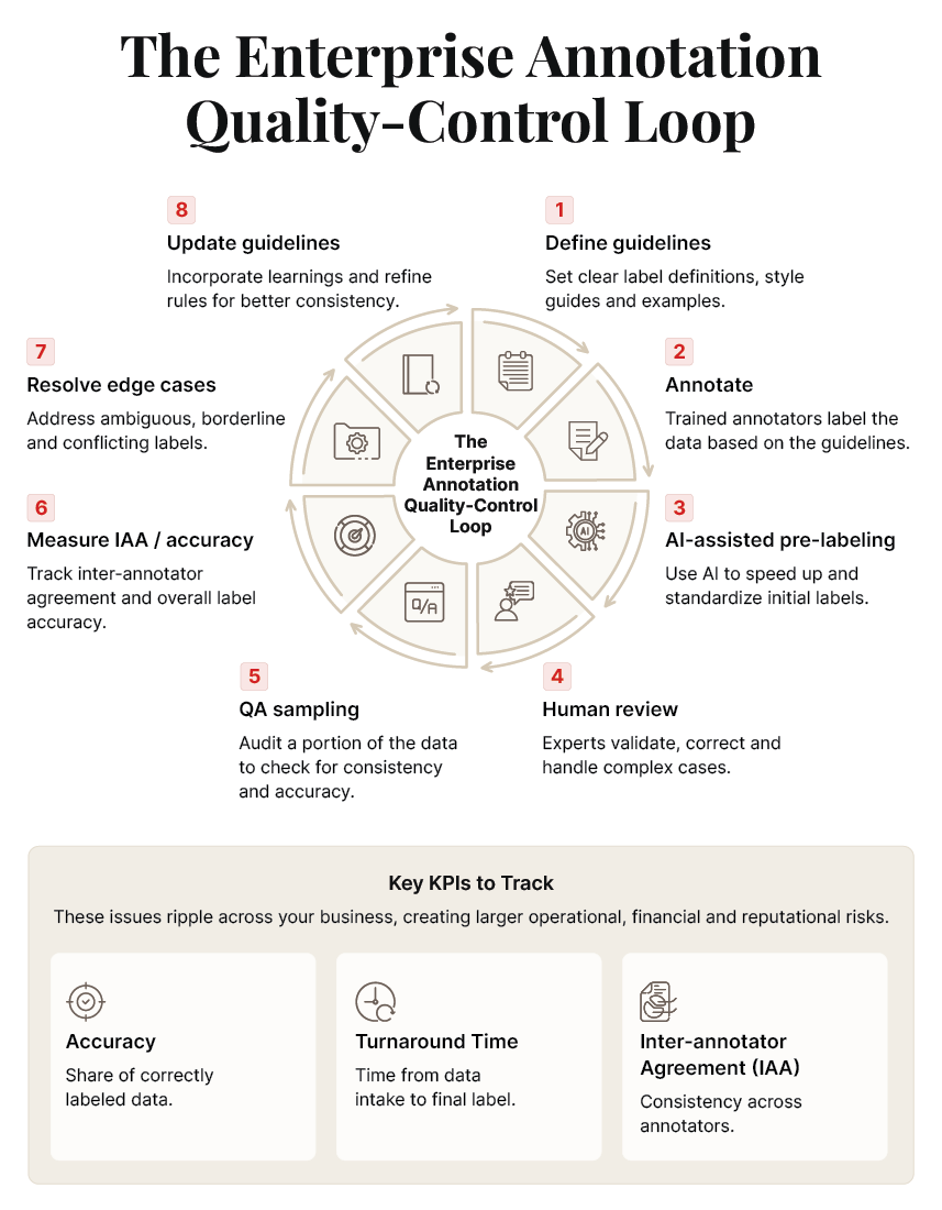 Enterprise data annotation quality control loop