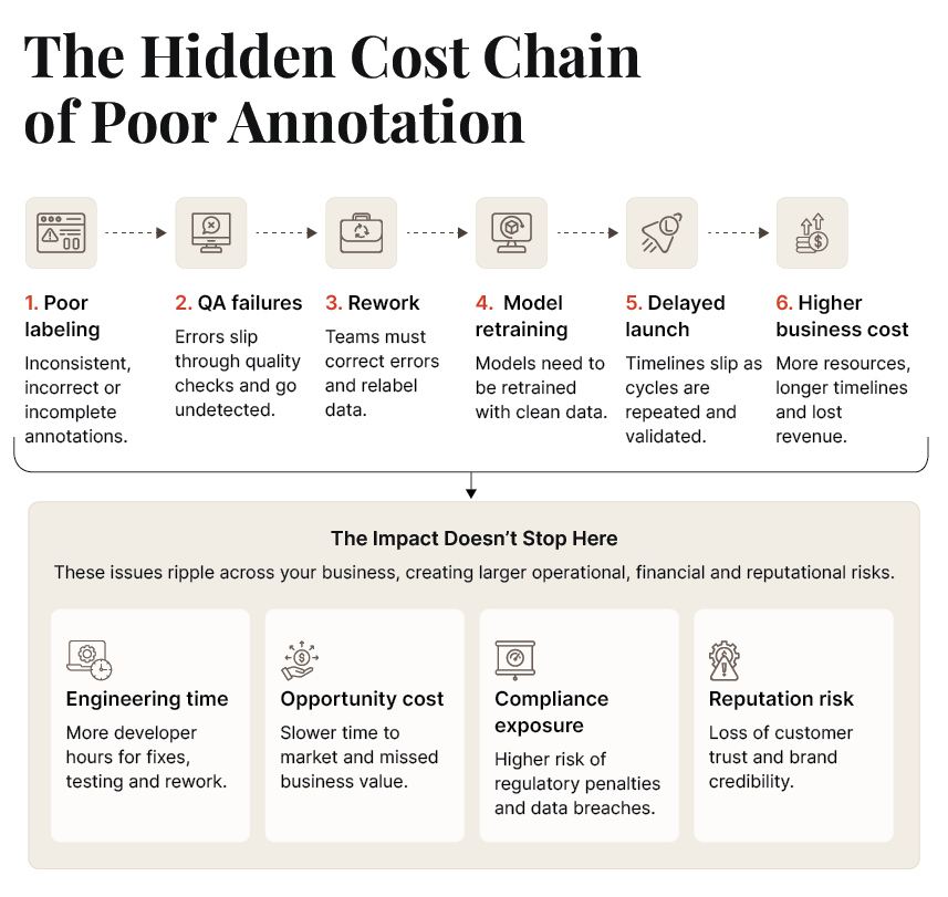 Hidden costs of poor data annotation quality