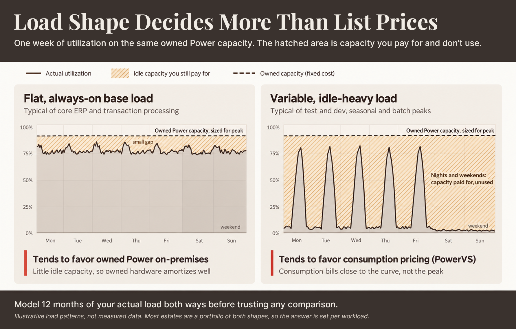 Load shape decides more than list prices