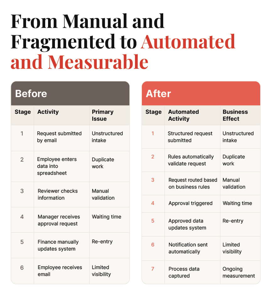Manual and Fragmented Workflow