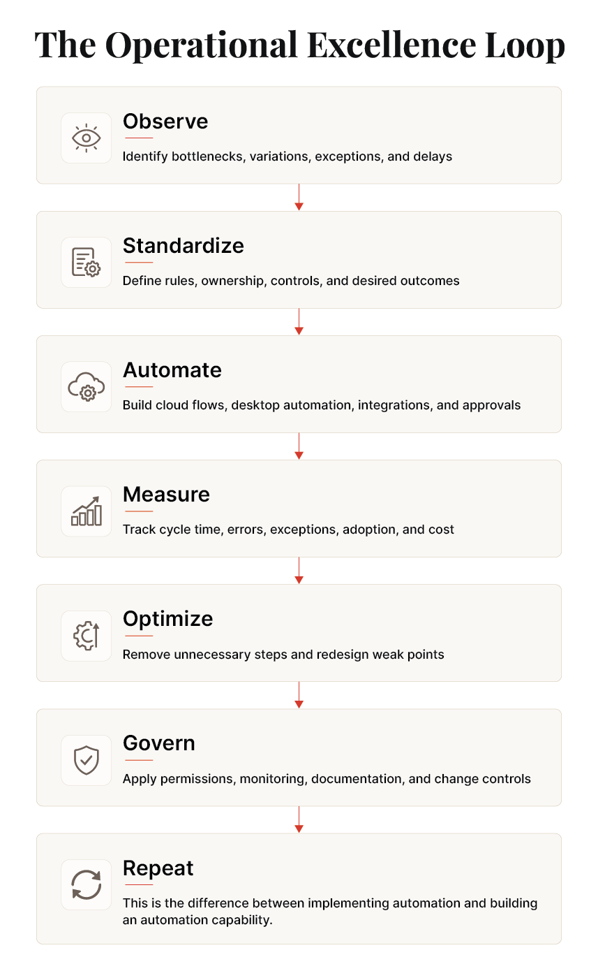 Operational Excellence Loop