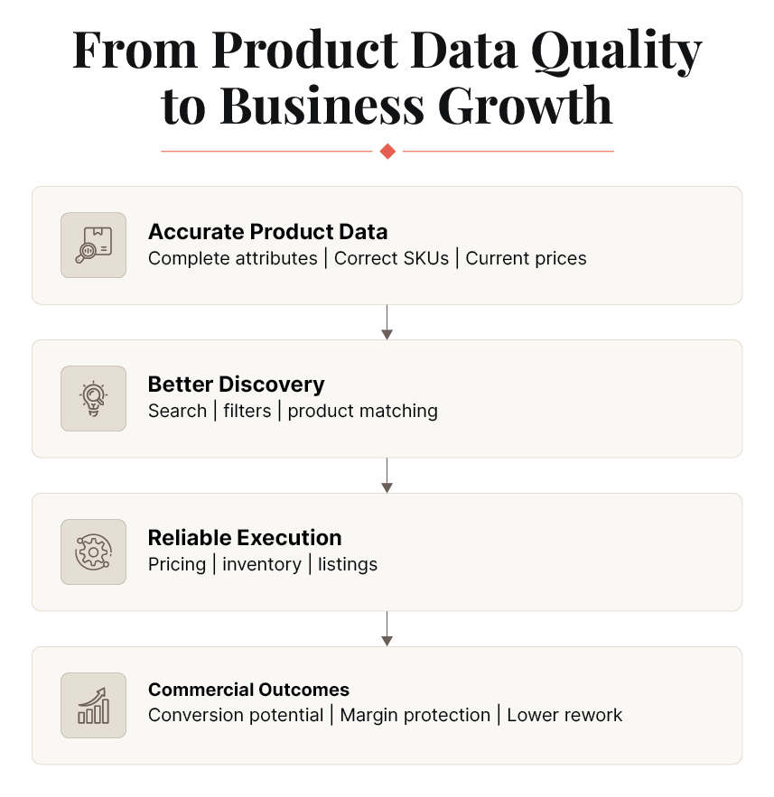 From Product Data Quality to Business Growth in ecommerce catalog management