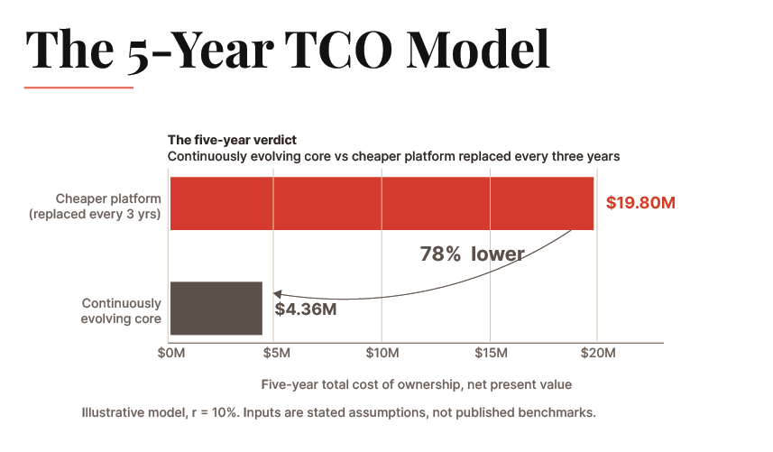 The 5-Year TCO Model