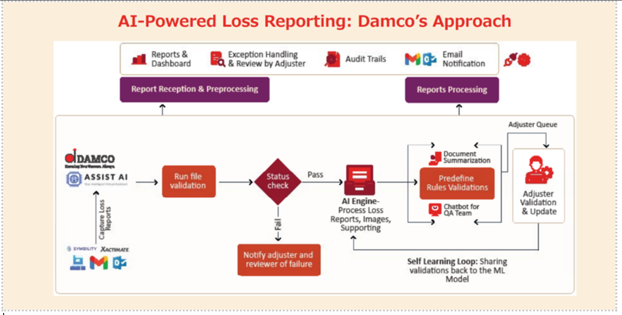 AI-Powered Loss Reporting