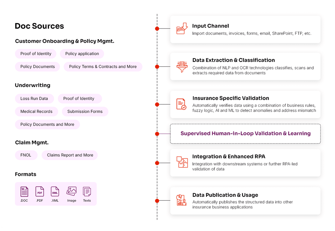 Intelligent Document Processing Solution